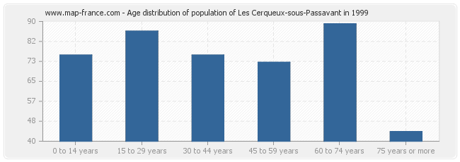 Age distribution of population of Les Cerqueux-sous-Passavant in 1999